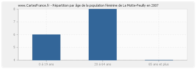 Répartition par âge de la population féminine de La Motte-Feuilly en 2007